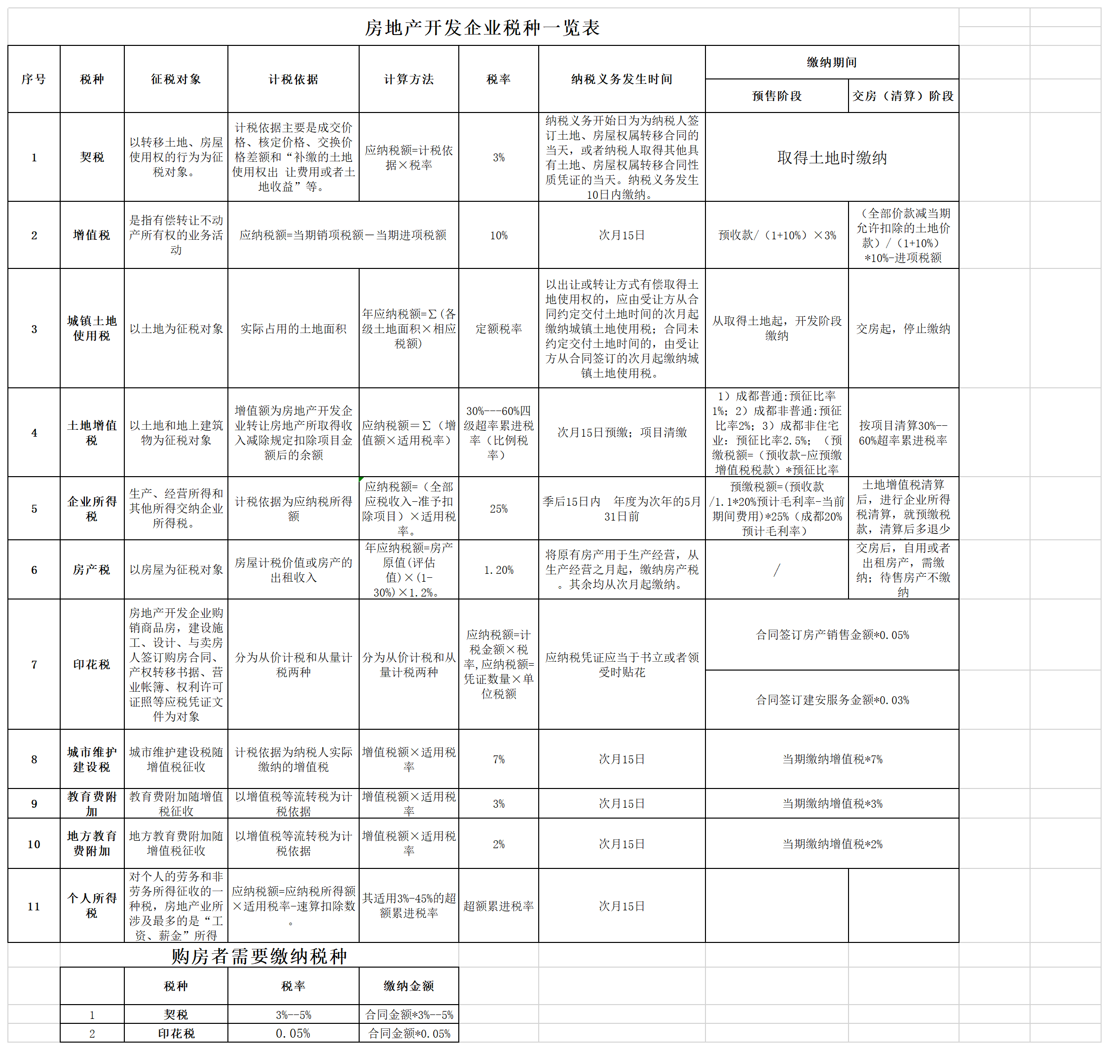 房地产开发企业和购房者缴纳税种一览表 -(1).png